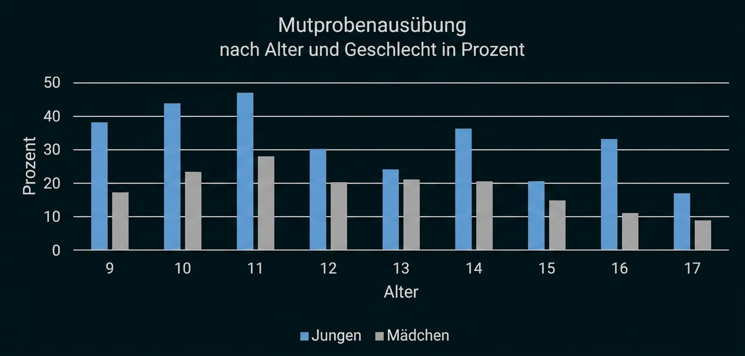 Balkendiagramm: Prozent der Mutproben nach Alter (9–17) und Geschlecht, blaue Balken zeigen Jungen, graue Mädchen.